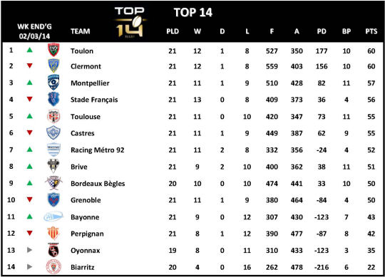 Top 14 Week 21
